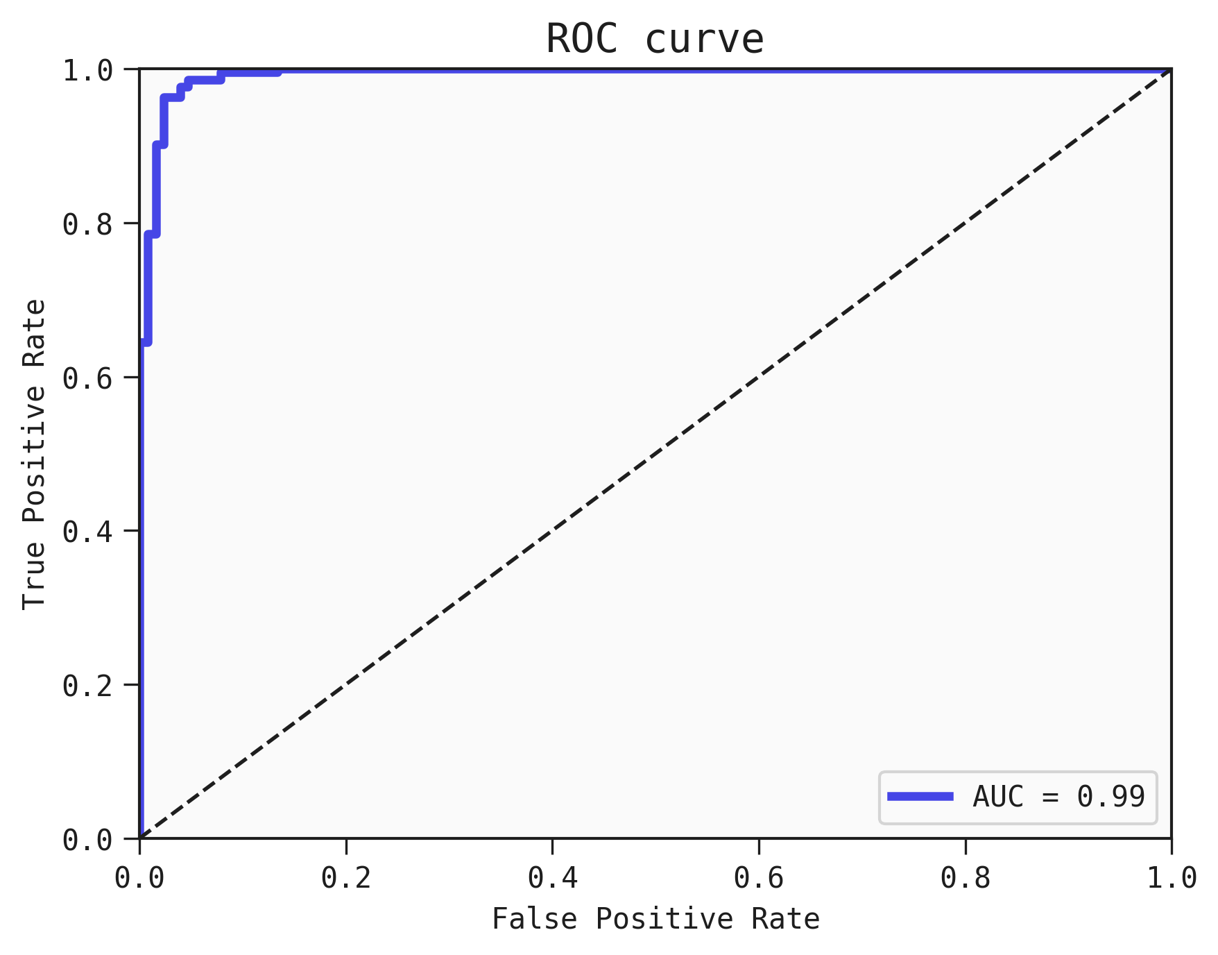 Plot showing the ROC curve